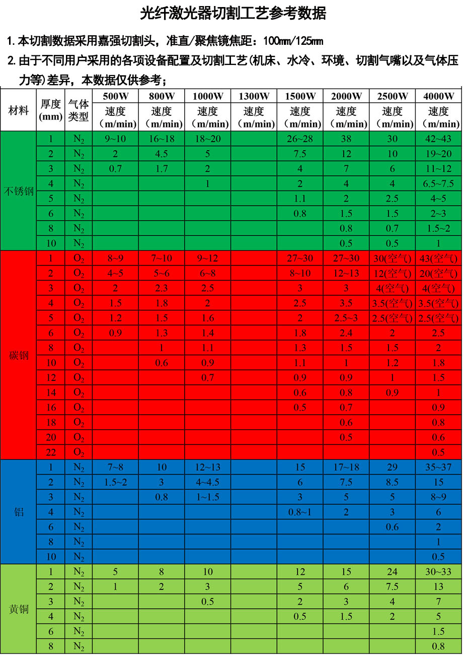 3015光纤激光切割机切割工艺参考表